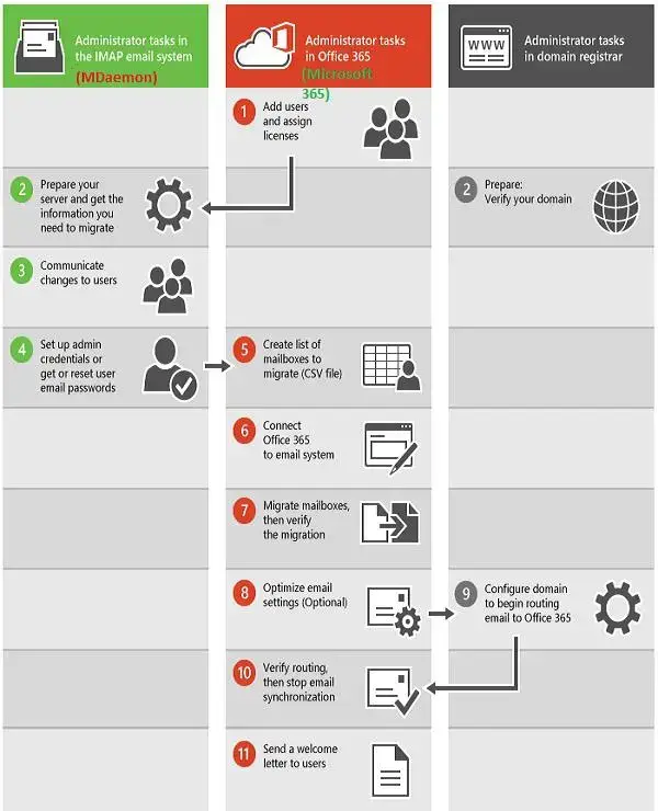 MDaemon Mailbox Migration